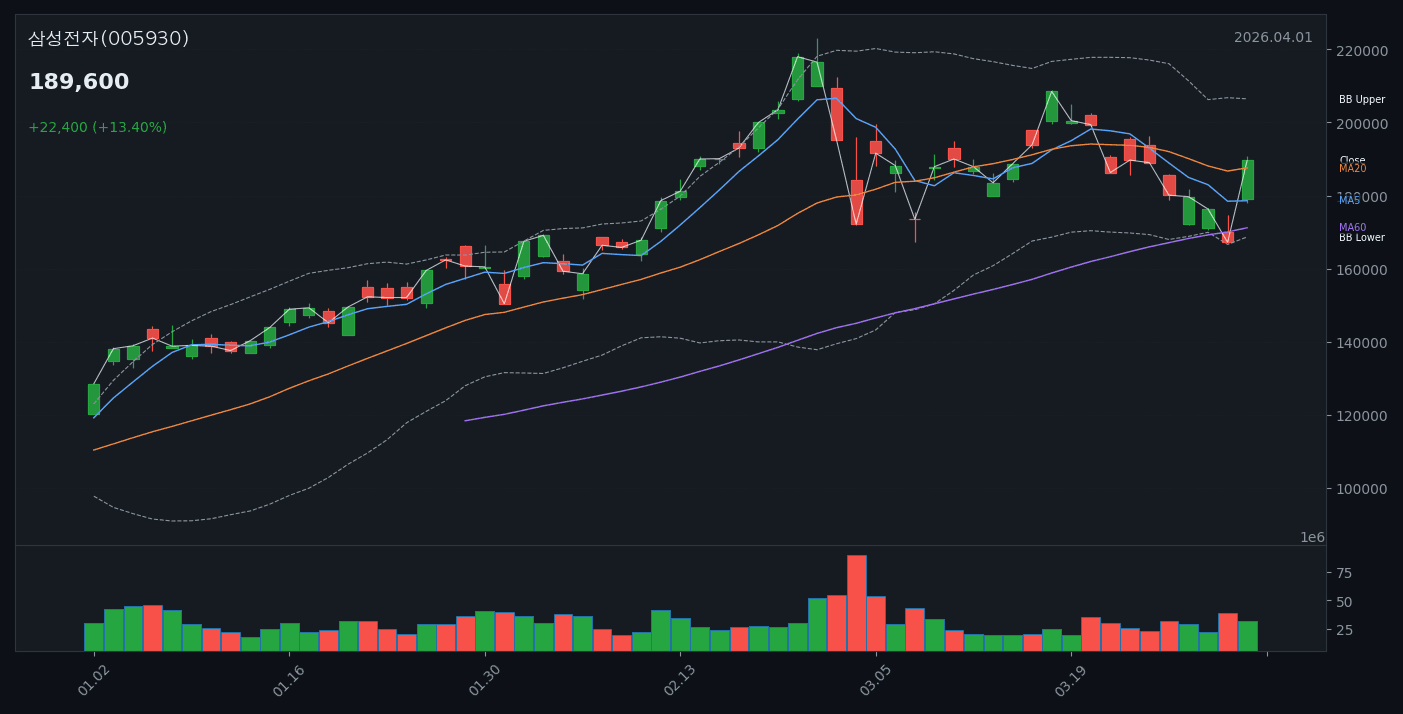 삼성전자 투자 분석 — 시장 전망과 투자 전략 (2026.04.01) - candle