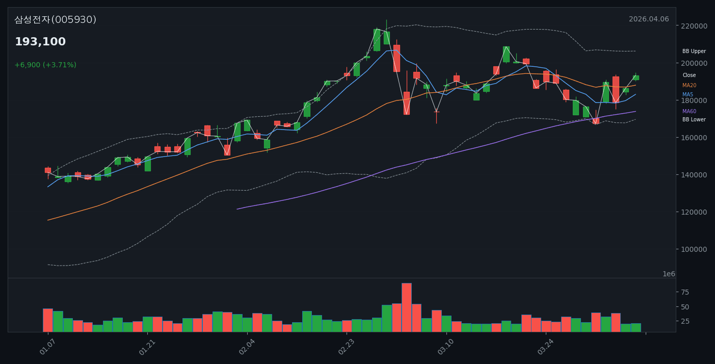 삼성전자 투자 분석 — 시장 전망과 투자 전략 (2026.04.06) - candle