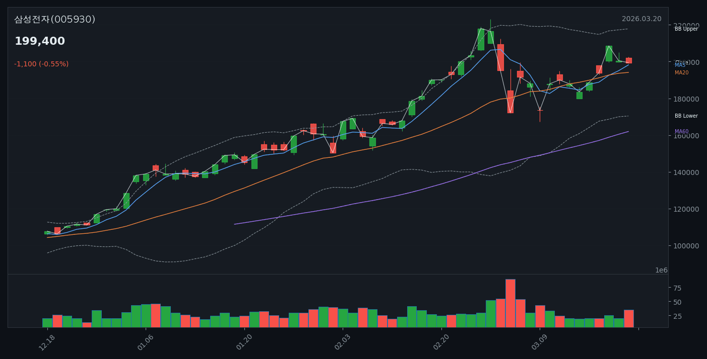 삼성전자 투자 분석 — 시장 전망과 투자 전략 (2026.03.20) - candle