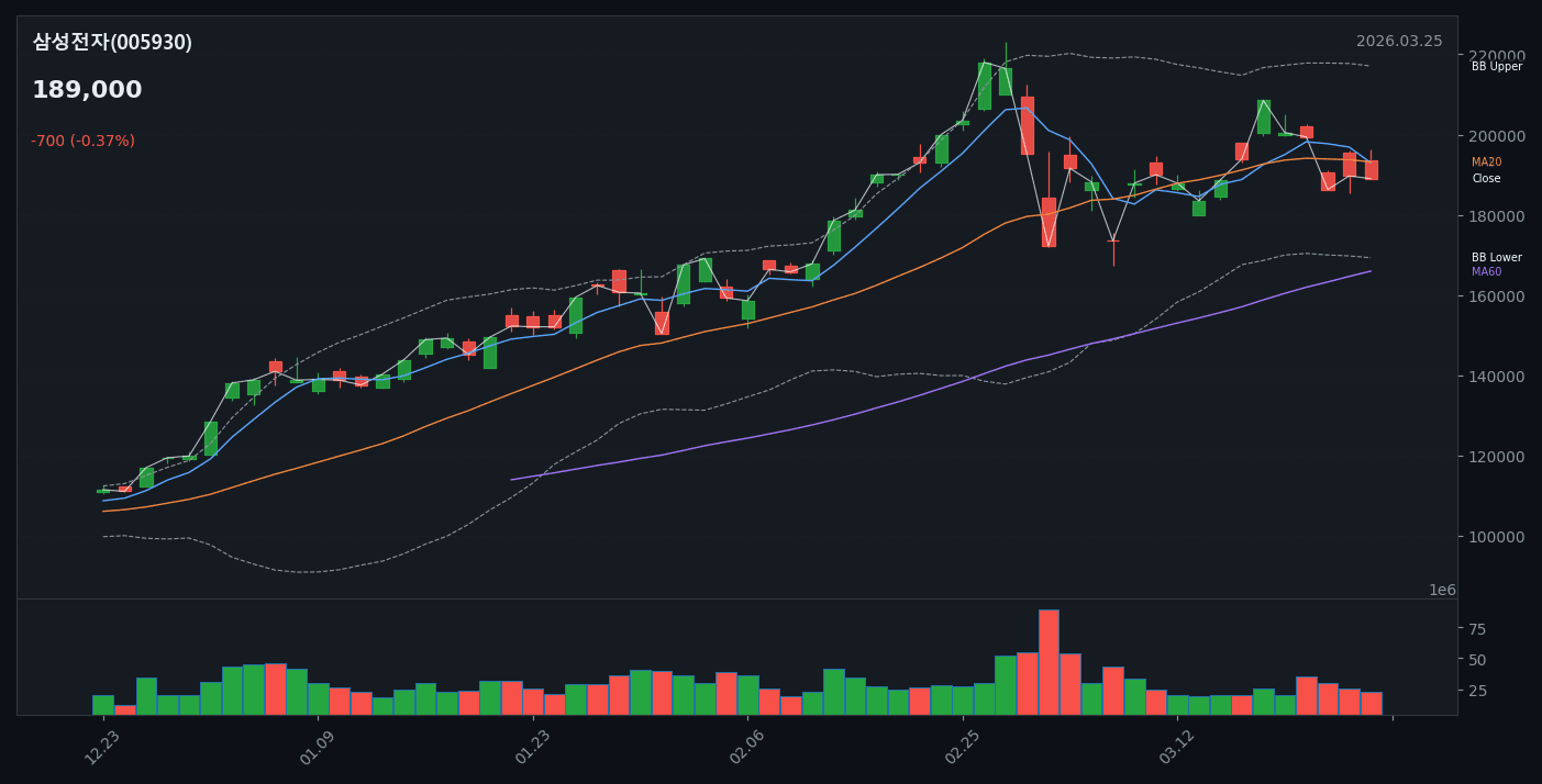 삼성전자 투자 분석 — 시장 전망과 투자 전략 (2026.03.25) - candle